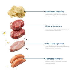 Сухий дієтичний корм для собак з порушеннями діяльності ШКТ, 12 кг